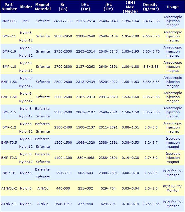magnetic compounds specifications