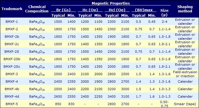 magnetic powders specifications
